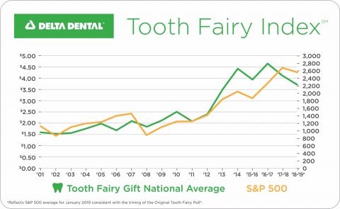 ToothFairyGift_AverageChart